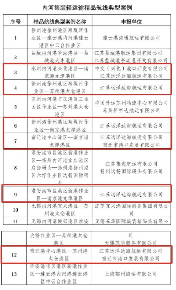 喜报!江苏远洋达海航运六条航线入选江苏省交通运输厅内河集装箱运输精品航线典型案例