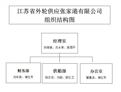 江苏省外轮供应张家港有限公司信息公开简报