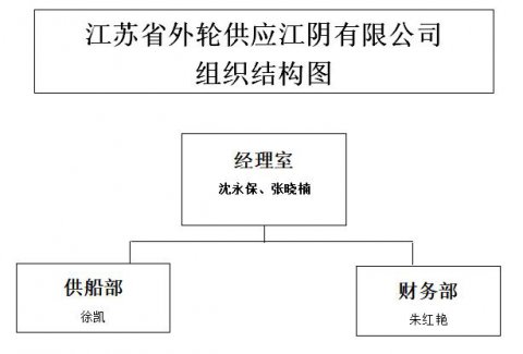 江苏省外轮供应江阴有限公司信息公开简报